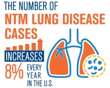 NTM Lung Disease Cases