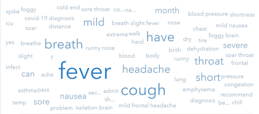 COVID-19 COPD360social Survey | Symptoms Word Cloud