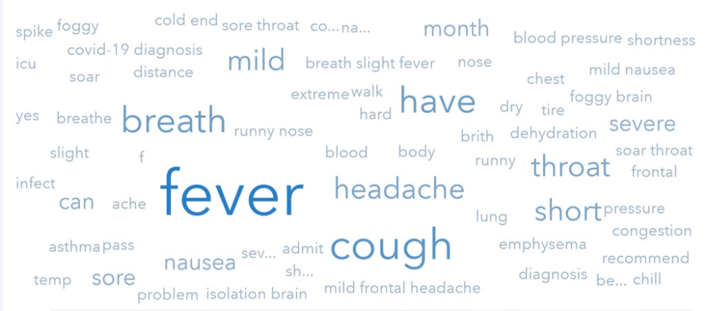 COVID-19 COPD360social Survey | Symptoms Word Cloud COVID-19 COPD360social Survey | Symptoms Word Cloud