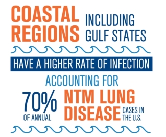 NTM Coastal Regions