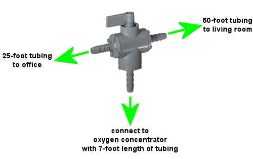 Routing output of oxygen concentrator to 2 different rooms