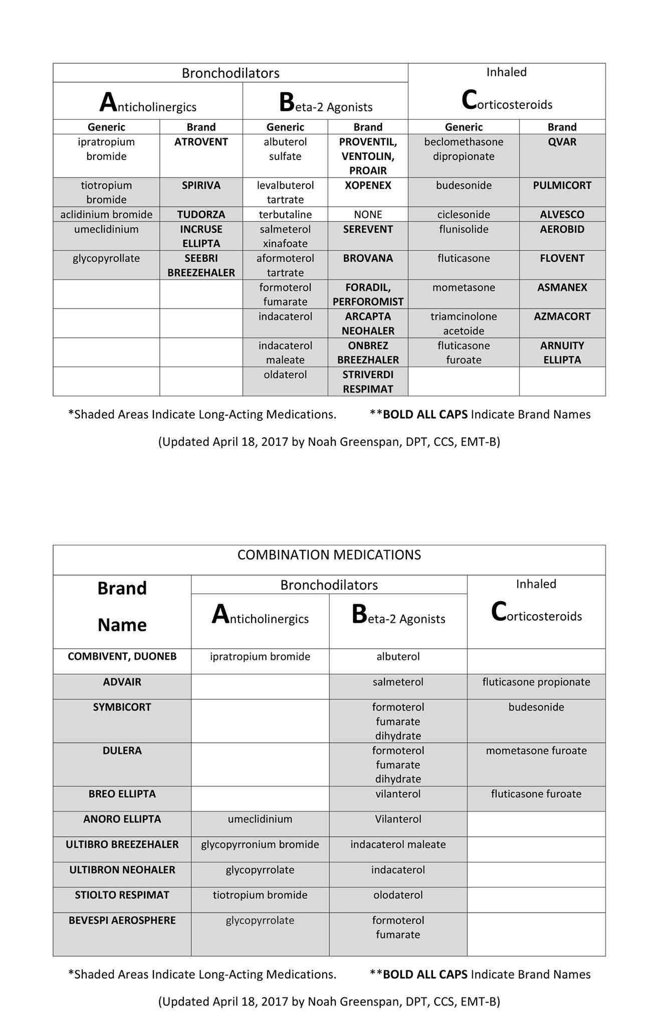 Inhaled Corticosteroid Conversion Chart