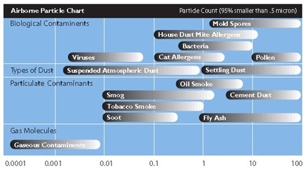  Airborne contaminants, size in Microns