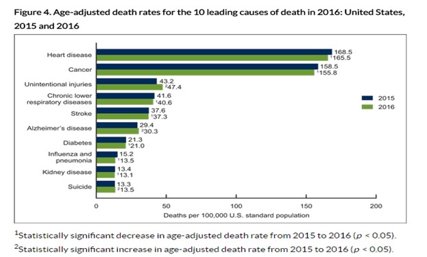 COPD prevalence in the United States