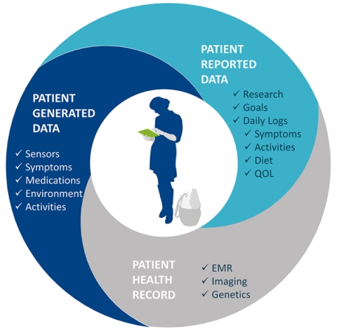 COPD Foundation Patient Centered Research | Click to view full size image COPD Foundation Patient Centered Research