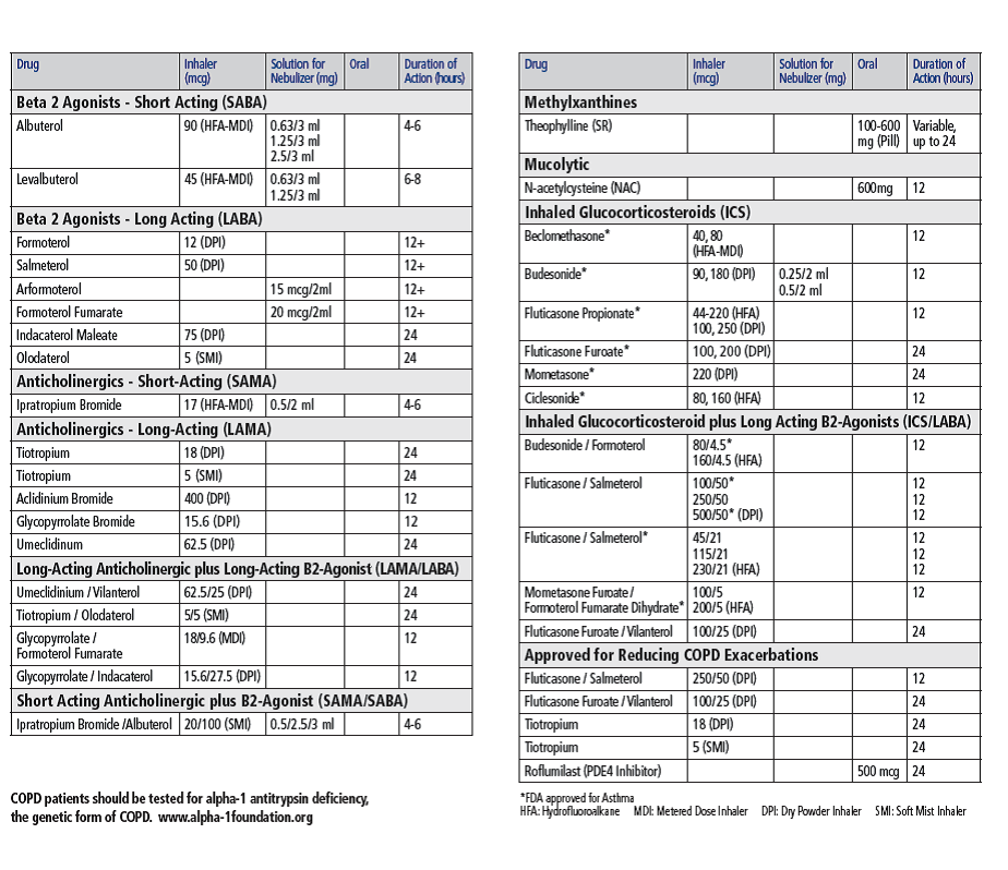 Copd Meds Chart