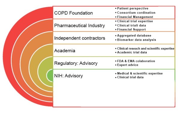 COPD Biomarkers Qualification Consortium (CBQC) Collaborators