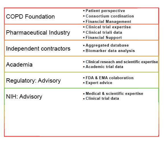 COPD Biomarkers Qualification Consortium (CBQC) Collaborators