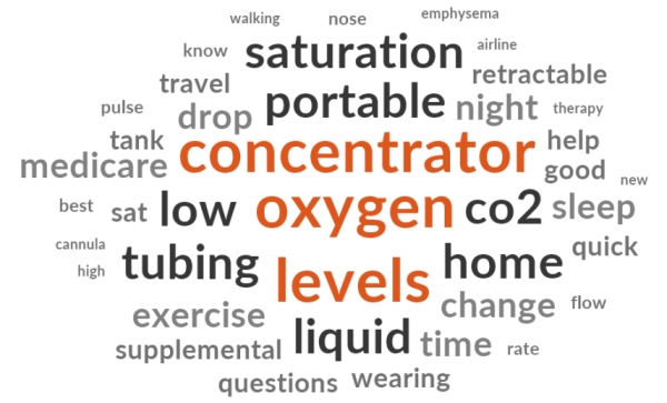 Word Cloud from COPD360social | Oxygen